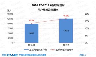 網絡科技驅動金融創新 CNNC 2017年第40次報告中的網絡金融應用發展分析
